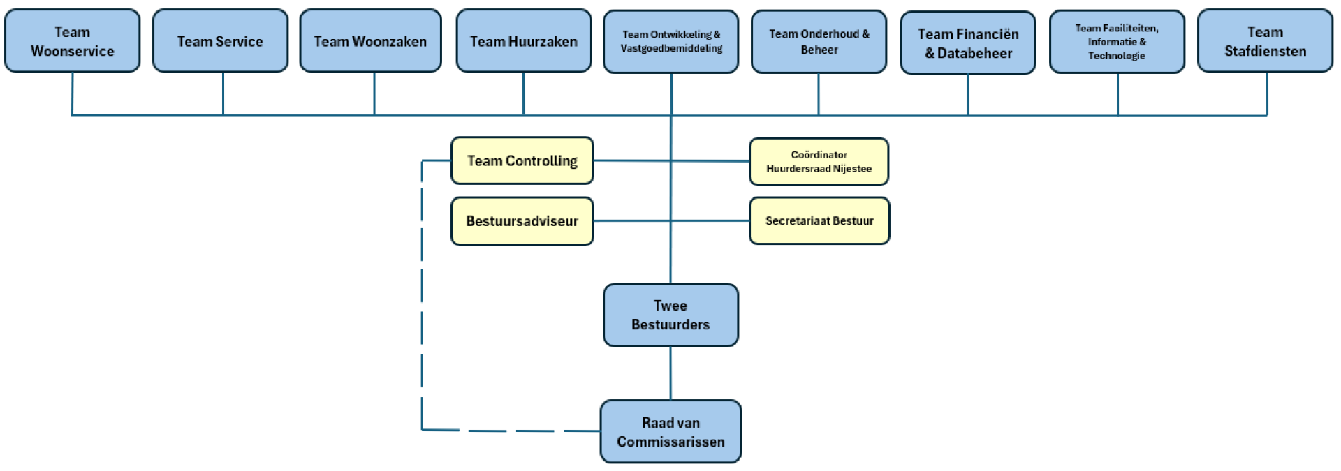 Organisatieschema met verschillende teams en verbonden onderafdelingen.